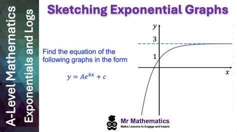 Image result for 4 Types of Exponential Graphs