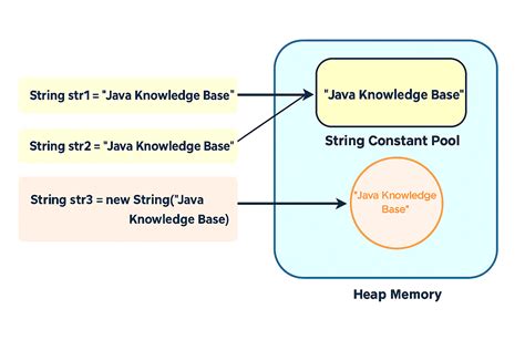 Image result for Why String Is Immutable in Java