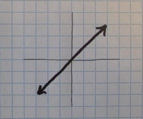 Image result for Graphs of Basic Functions Quizlet