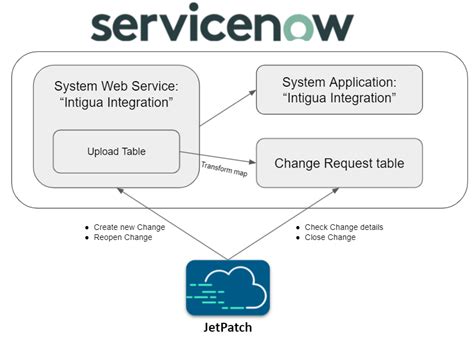Toradh íomhá ar ServiceNow Interface