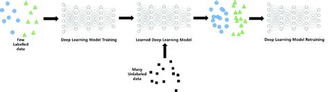 Image result for Semi Supervised Learning Architecture