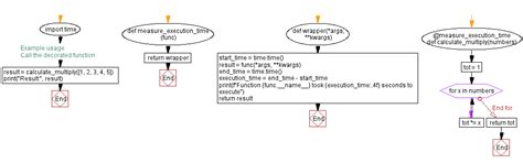 Python Decarotor Flowchart కోసం చిత్ర ఫలితం