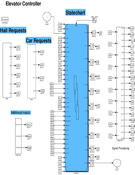 Image result for Elevator Controller Stateflow