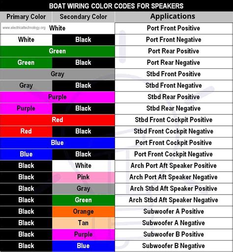 Image result for Wiring Harness Color Code