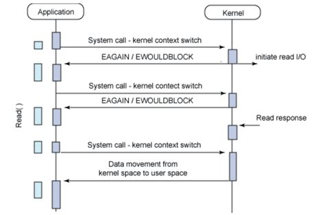 Toradh íomhá ar Sync vs Async