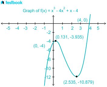 Cube Function に対する画像結果