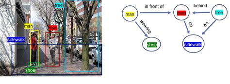 Image result for Scene Graph Generation