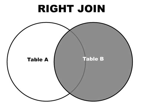 Image result for Right Join MySQL