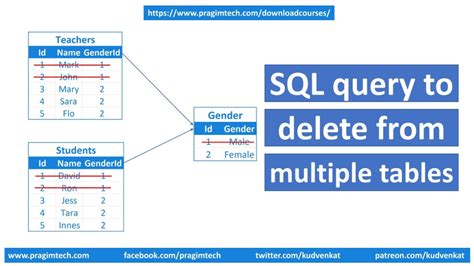 Afbeeldingsresultaten voor Multiplication in SQL Query