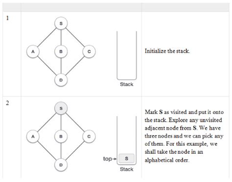 Image result for Depth First Search C++ Code