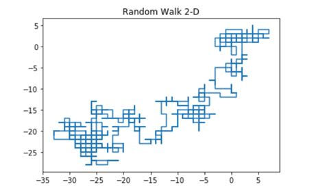 Image result for Geometric Random Walk Python