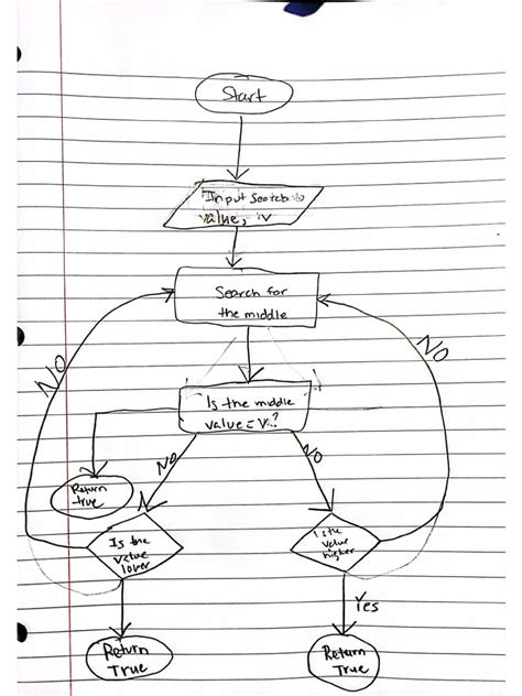 Flow Chart for Binary Search に対する画像結果