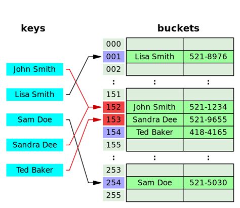 Toradh íomhá ar Basic Structure of a Hash Table