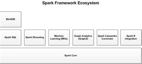 Image result for Spark Framework Tutorial