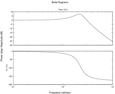 Image result for First Order Bode Plot
