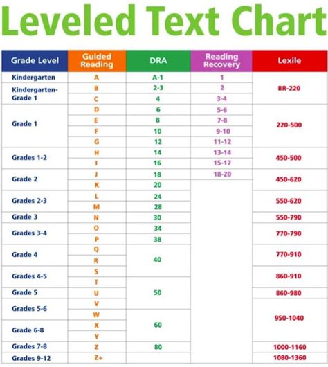 Image result for Reading Text Level Fustration Chart