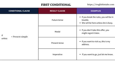 Image result for First Type Conditional Sentences
