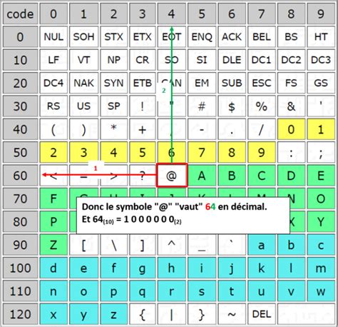 Image result for Afficher Le Code ASCII
