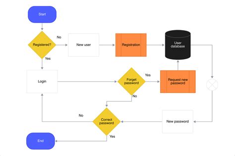 Log in Log Out Flowchart に対する画像結果