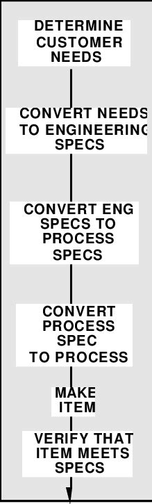 Toradh íomhá ar Product Realization Process Flow Chart
