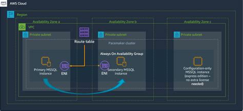 Image result for SQL Server Linus