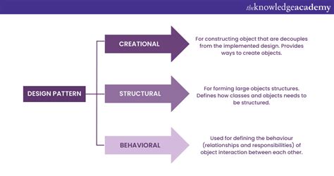 Java Design Patterns Rohit Joshi に対する画像結果