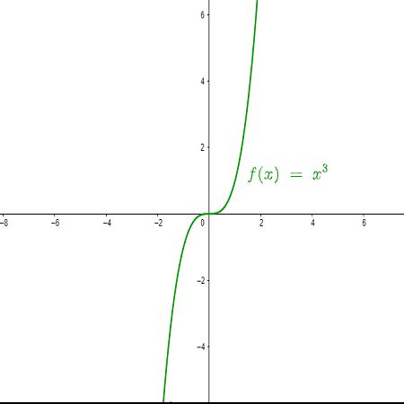 Image result for What Is a Power Function Graph