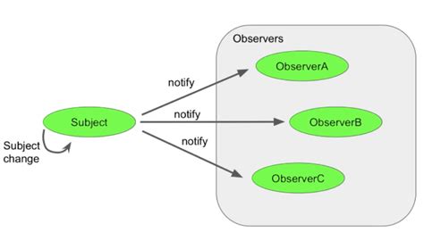 Software Design Patterns Observer Pattern に対する画像結果