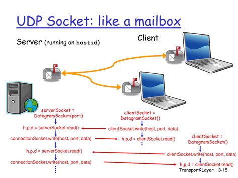 Image result for Diagram of UDP Socket Connection
