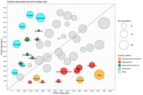 Image result for Bubble Chart Legend