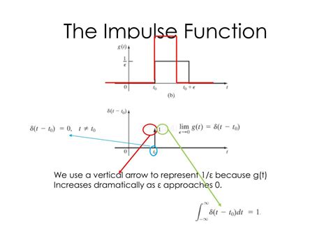 Image result for Impulse as a Function of Distance