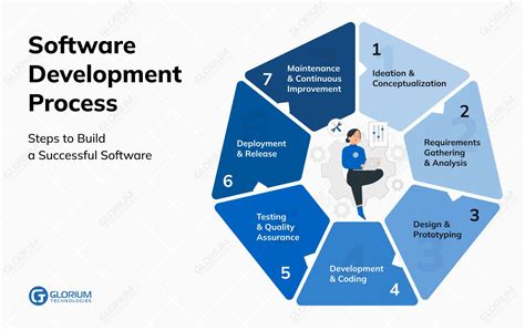 Image result for Software Development Process