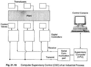 Image result for Direct Digital Control System