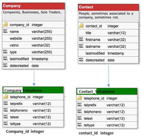 SQL Contacts Table Examples に対する画像結果