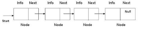 Image result for Linear Data Structure