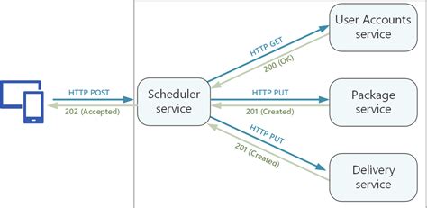 Image result for Azure API Architecture Diagram