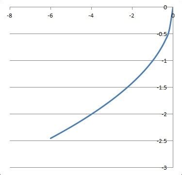 Image result for Negativ Square Root Graph