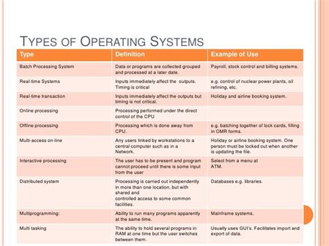 Image result for Types of Operating System with Examples