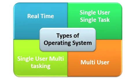 Image result for Types of Operating System with Examples