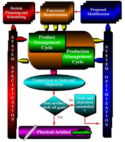 Image result for People Product Realization Process Flow Chart Icon