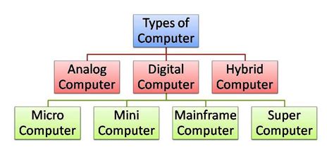Types of Computer in Hindi に対する画像結果