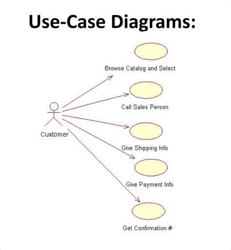 Image result for How to Write a Use Case Example