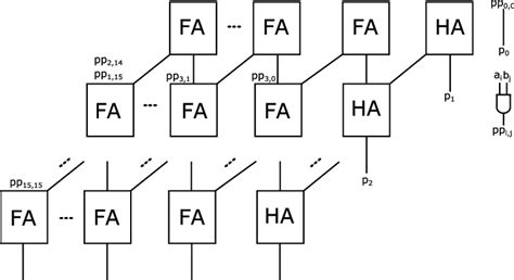 Bildergebnis für 16-Bit Array Multiplier