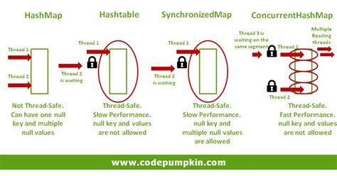 Image result for Difference Between HashMap and ConcurrentHashMap