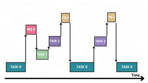 Interrupt Embedded System に対する画像結果