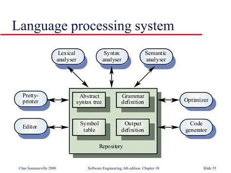 Image result for Language Processor Definition