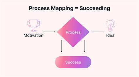 Image result for Understanding Process Mapping