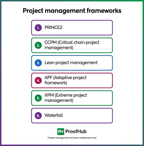 Image result for Define Project Management Framework