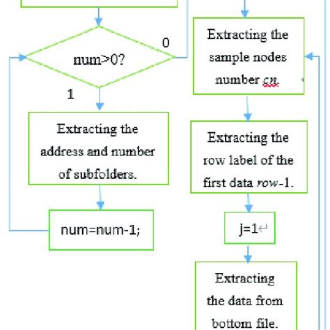 Image result for Batch File Processing Each Row Flow Diagram