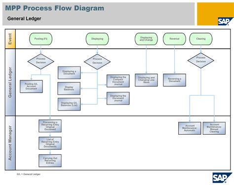 Image result for SAP Process Flow Chart